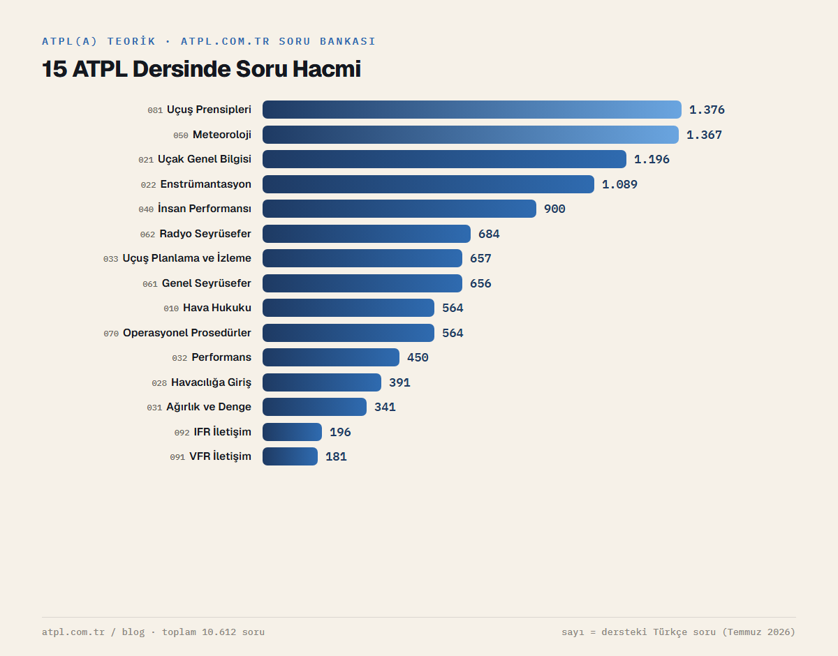 atpl.com.tr ATPL bankasında 15 dersin soru hacmi: Uçuş Prensipleri 1.376, Meteoroloji 1.367, Uçak Genel Bilgisi 1.196, Enstrümantasyon 1.089, İnsan Performansı 900, Radyo Seyrüsefer 684, Uçuş Planlama 657, Genel Seyrüsefer 656, Hava Hukuku 564, Operasyonel Prosedürler 564, Performans 450, Havacılığa Giriş 391, Ağırlık ve Denge 341, IFR İletişim 196, VFR İletişim 181 — toplam 10.612 soru
