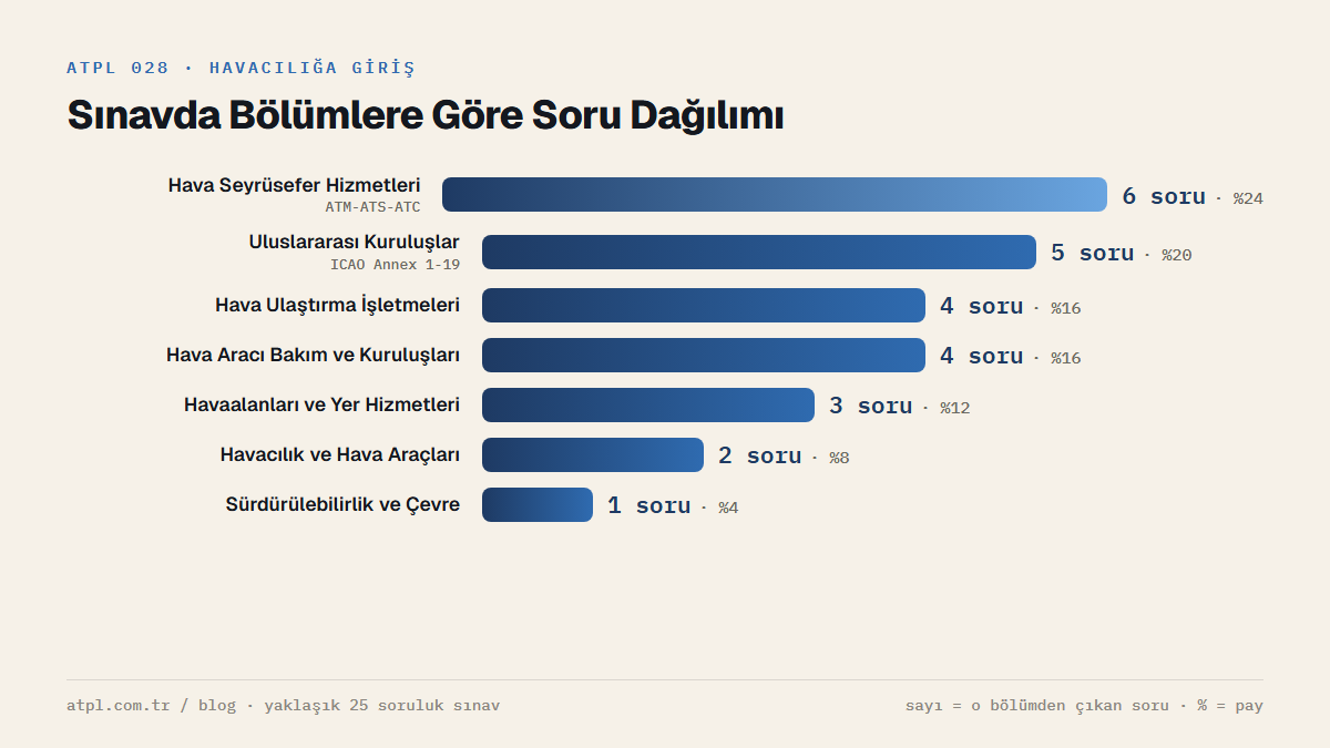 ATPL 028 Havacılığa Giriş sınavında bölümlere göre soru dağılımı (yaklaşık 25 soru): Hava Seyrüsefer Hizmetleri 6 soru, Uluslararası Kuruluşlar 5 soru, Hava Ulaştırma İşletmeleri 4 soru, Hava Aracı Bakım ve Kuruluşları 4 soru, Havaalanları ve Yer Hizmetleri 3 soru, Havacılık ve Hava Araçları 2 soru, Sürdürülebilirlik ve Çevre 1 soru