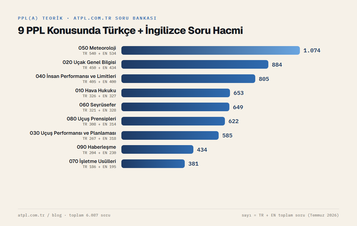 atpl.com.tr PPL soru bankasında 9 EASA konusunun Türkçe + İngilizce toplam soru hacmi: Meteoroloji 1.074, Uçak Genel Bilgisi 884, İnsan Performansı ve Limitleri 805, Hava Hukuku 653, Seyrüsefer 649, Uçuş Prensipleri 622, Uçuş Performansı ve Planlaması 585, Haberleşme 434, İşletme Usülleri 381 — toplam 6.087 soru